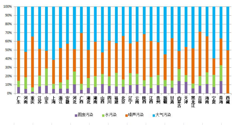 生態(tài)環(huán)境部公布11月全國(guó)“12369”環(huán)保舉報(bào)辦理情況西寧環(huán)保驗(yàn)收公司